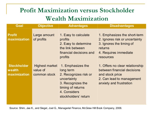 difference between profit and wealth maximization